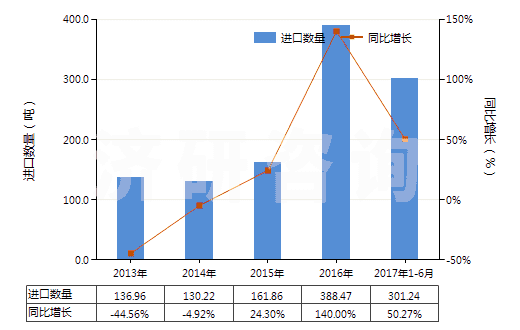 2013-2017年6月中國其他鉻酸鹽及重鉻酸鹽、過鉻酸鹽(HS28415000)進(jìn)口量及增速統(tǒng)計(jì)